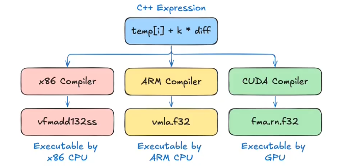 How to use STL-style CUDA programming — My LLM Notebook